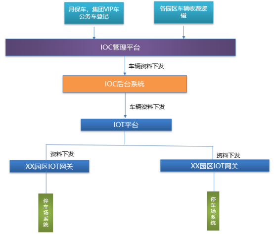 IOT平臺車輛登記